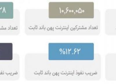 کدام اپراتور بیشترین سطح خدمات اینترنت پهن باند را ارائه می دهد؟ ، همراه اول، پیشتاز در توسعه ایران دیجیتال