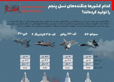 آمریکا و روسیه؛ رقابت بر سر بزرگ ترین هواپیماهای نسل پنجم